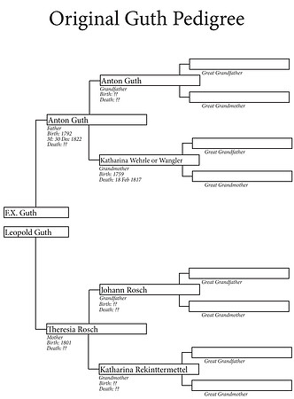 Original Guth Pedigree