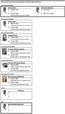 Ancestors - Maternal - Guth