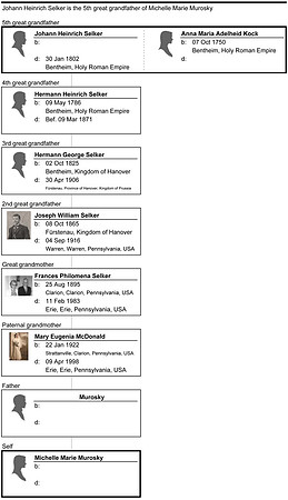 Ancestors - Maternal - Selker