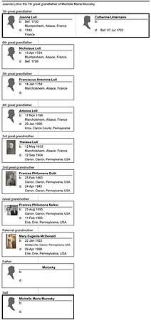 Ancestors - Maternal - Loll